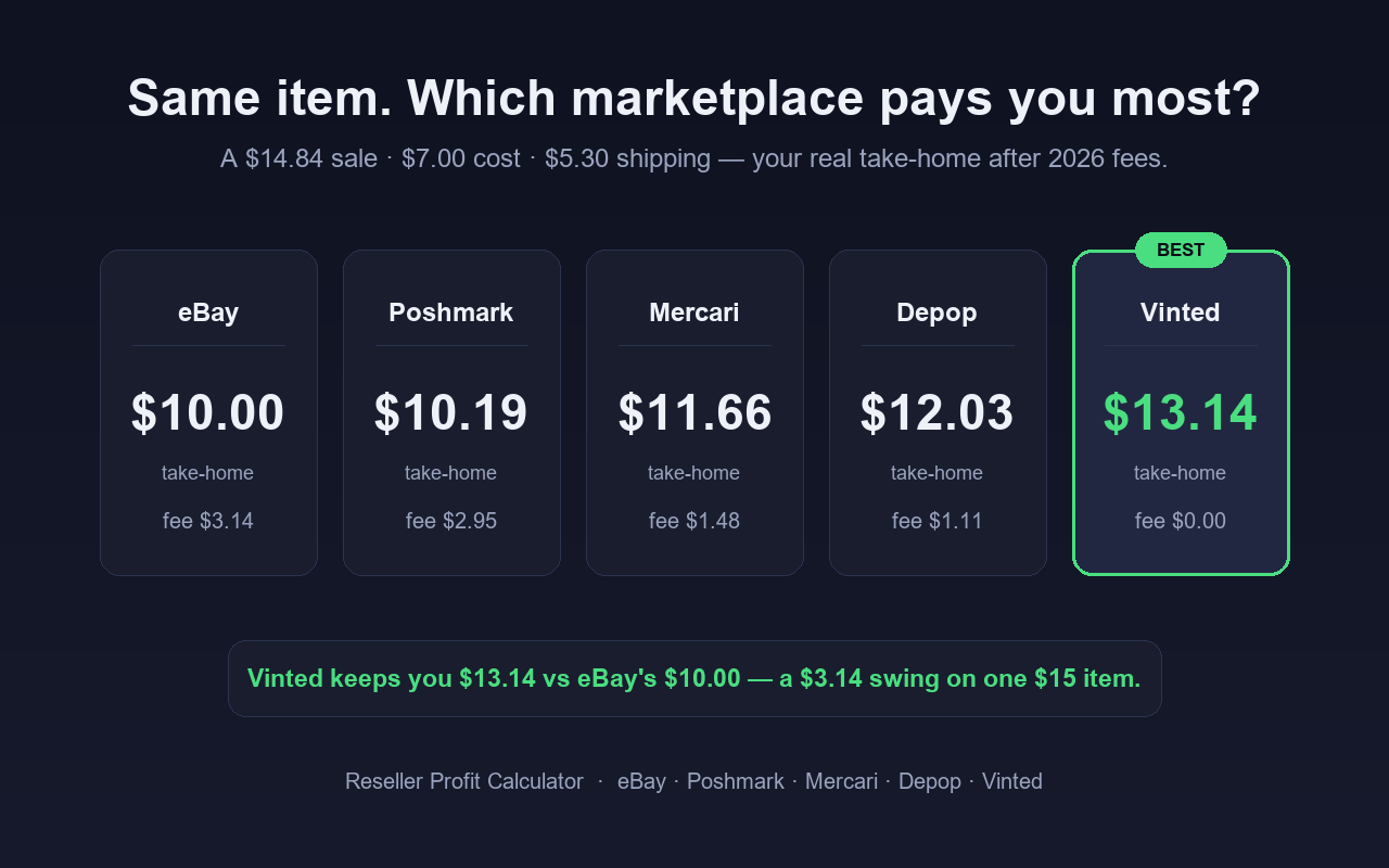 Same item compared across five marketplaces